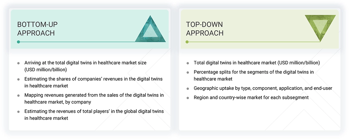 Digital Twins in Healthcare Market Top Down and Bottom Up Approach Digital Twins in Healthcare Market