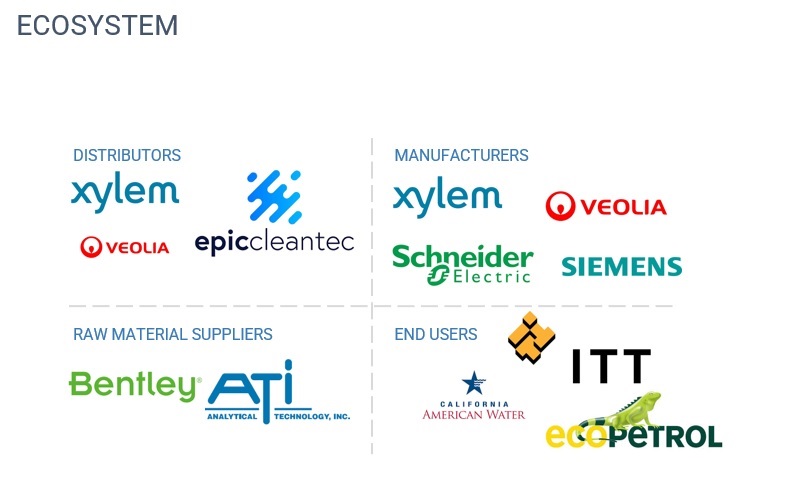 Digital Water Market Ecosystem