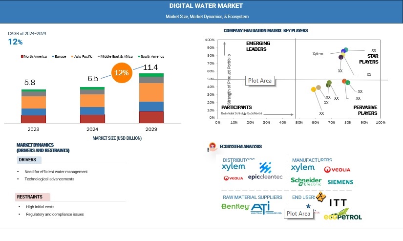 Digital Water Market