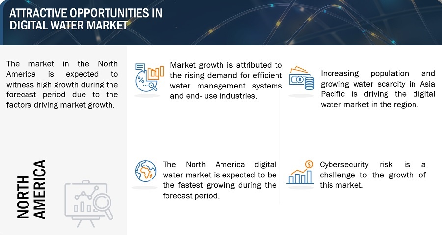 Digital Water Market