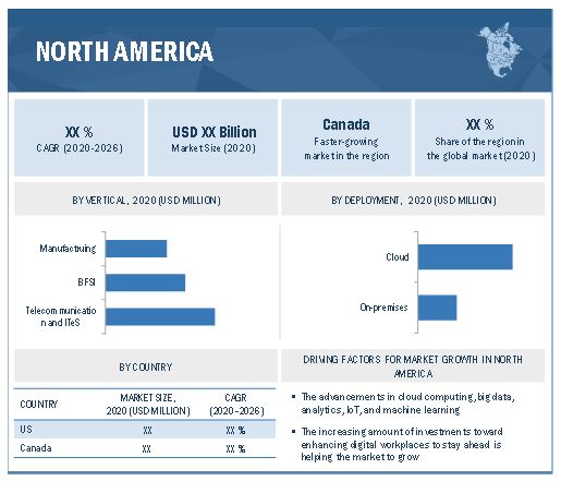 Digital Workplace Market  by Region