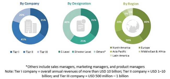 Digital Workplace Market by Solutions & Services - 2023 | MarketsandMarkets