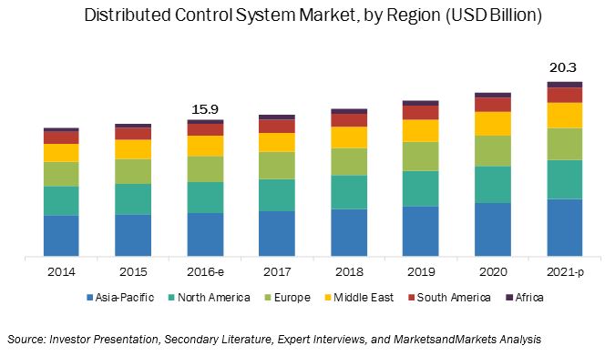 Distributed Control Systems Market | DCS Industry Forecast to 2022 ...