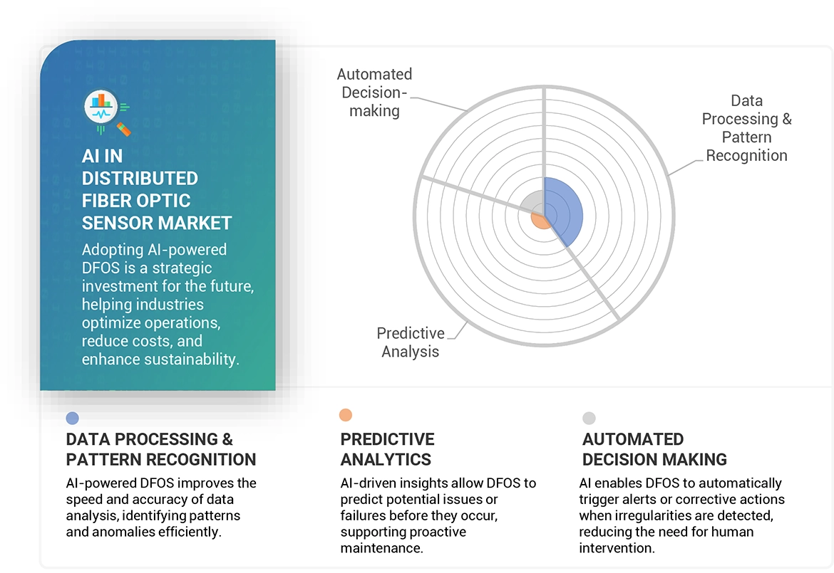 Distributed Fiber Optic Sensor Market