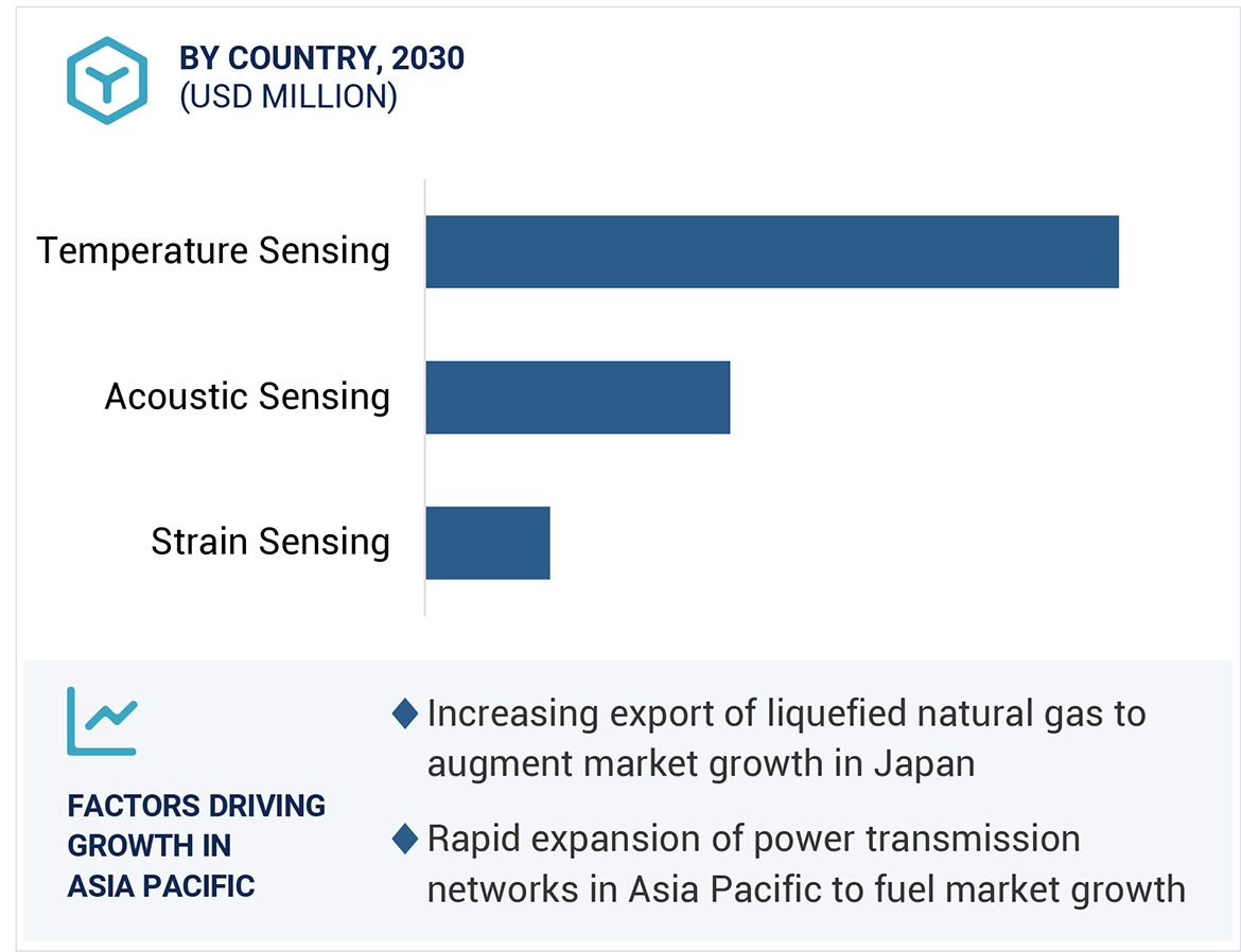 Distributed Fiber Optic Sensor Market Size and Share