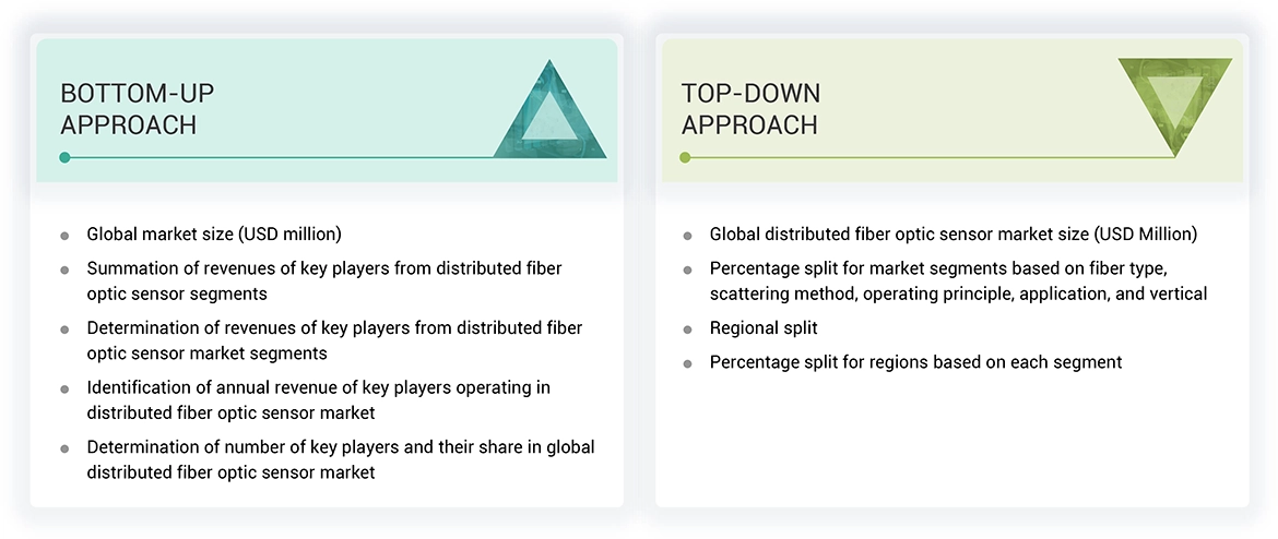 Distributed Fiber Optic Sensor Market Top Down and Bottom Up Approach