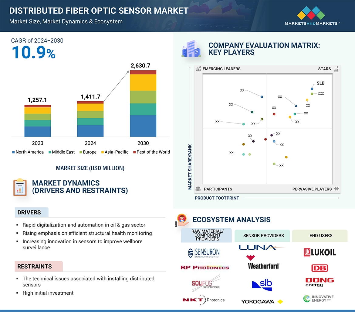 Distributed Fiber Optic Sensor Market