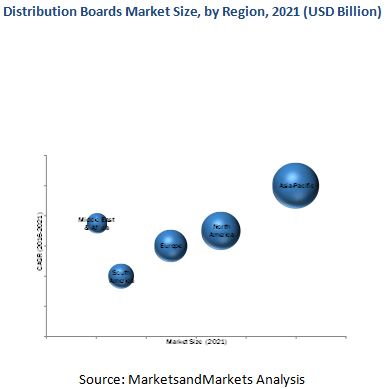 Distribution Boards Market
