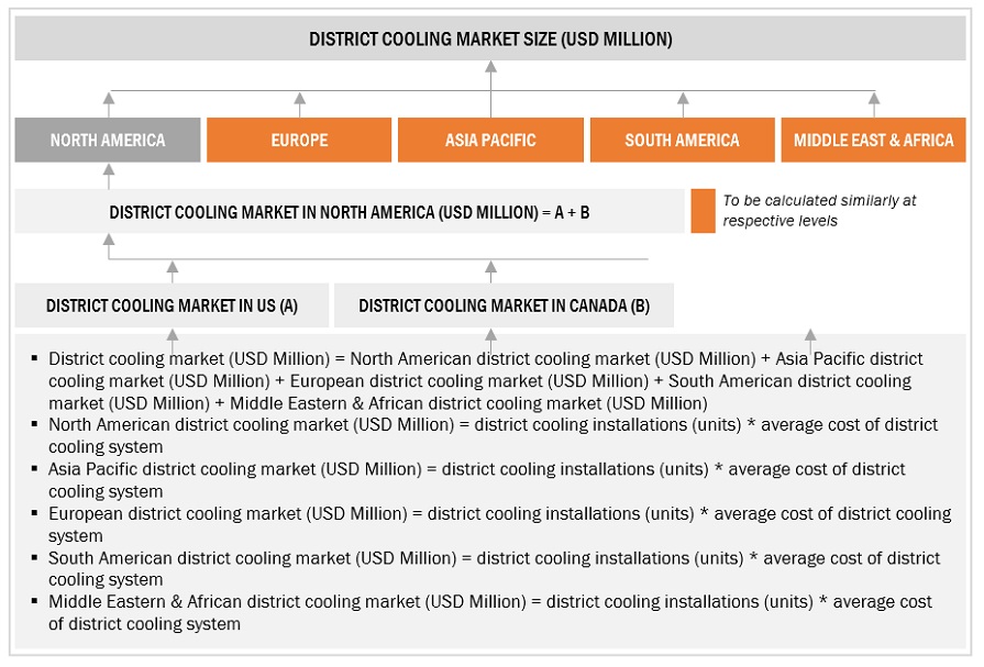 District Cooling Market  Bottom Up Approach