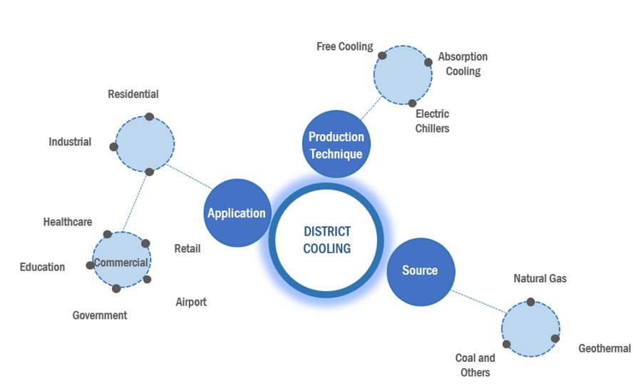 Top Companies in District Cooling Market