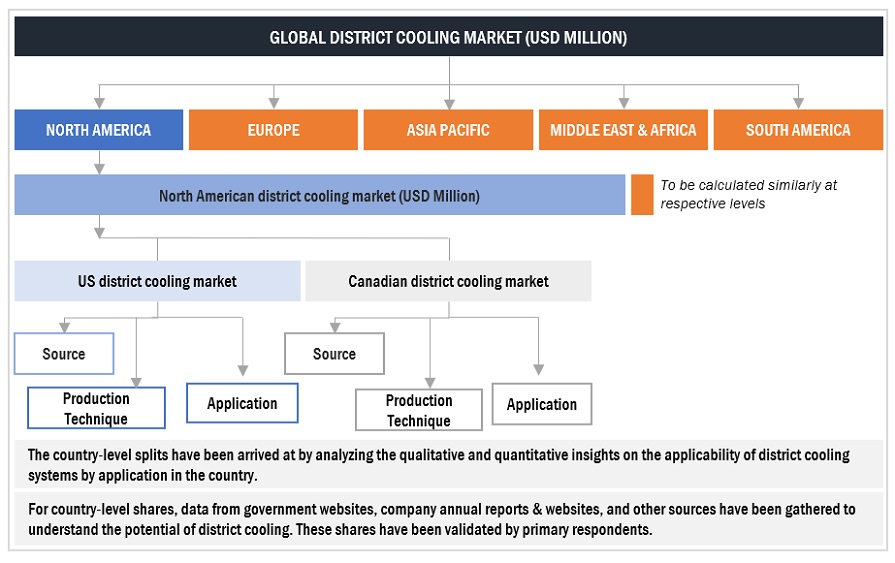 District Cooling Market  Top Down Approach