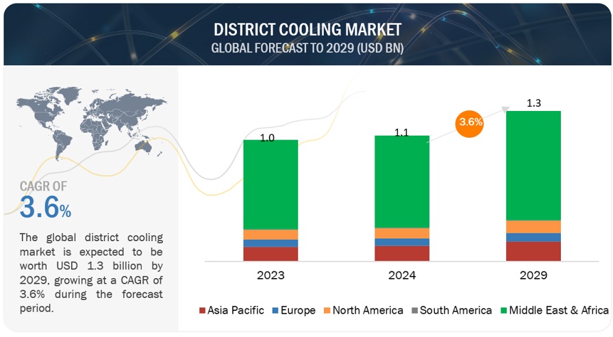 District Cooling Market Size, Share, Trends, Global Forecast [Latest]