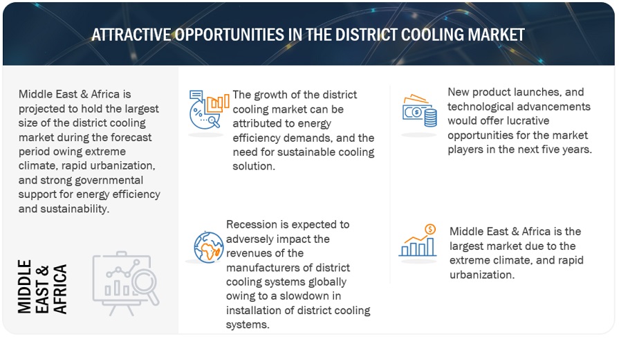 District Cooling Market Opportunities