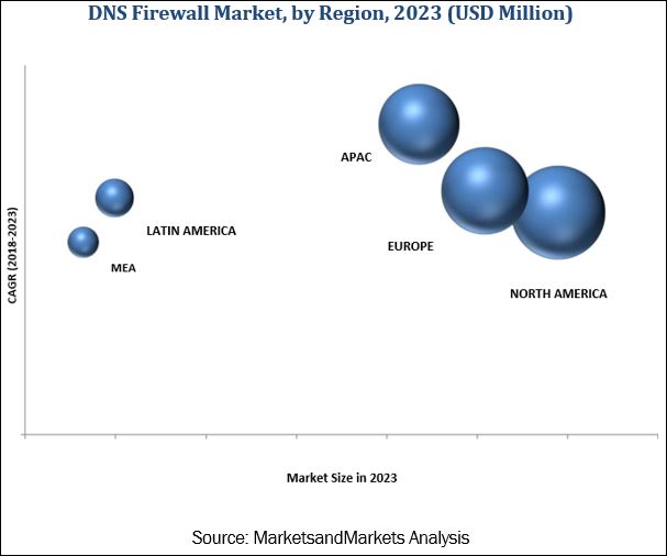 Domain Name System (DNS) Firewall Market