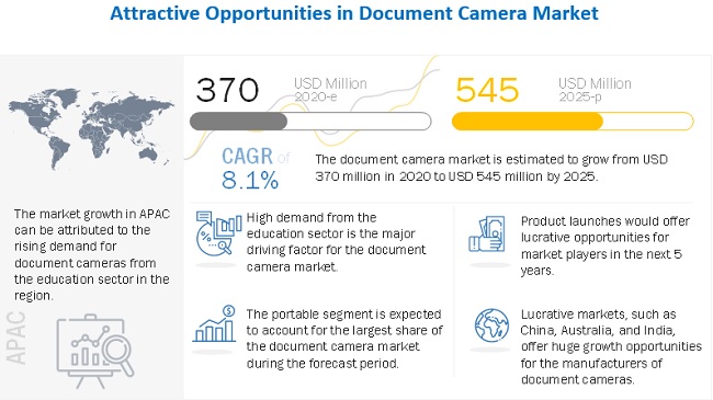 Document Camera Market