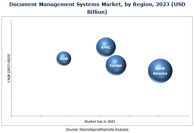Document Management Systems Market