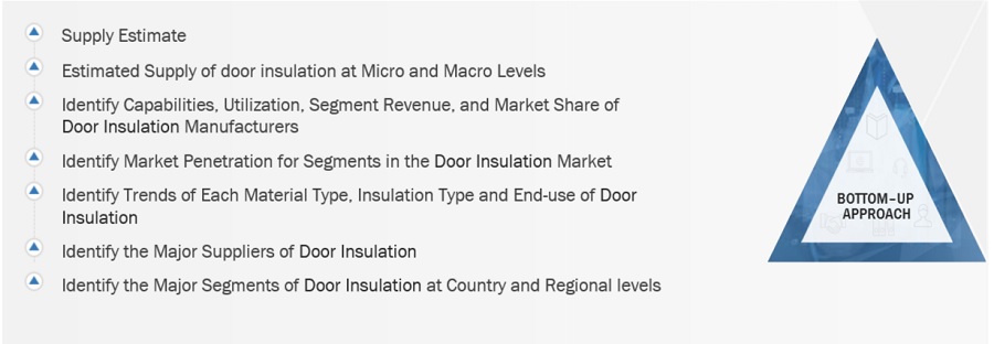 Door Insulation Market Size, and Share 