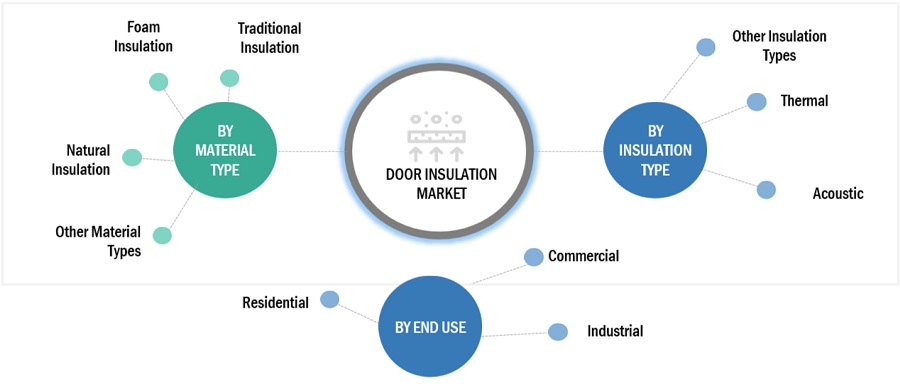 Door Insulation Market Ecosystem