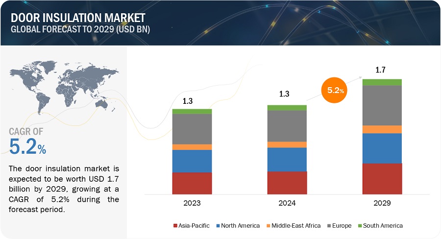 Door Insulation Market