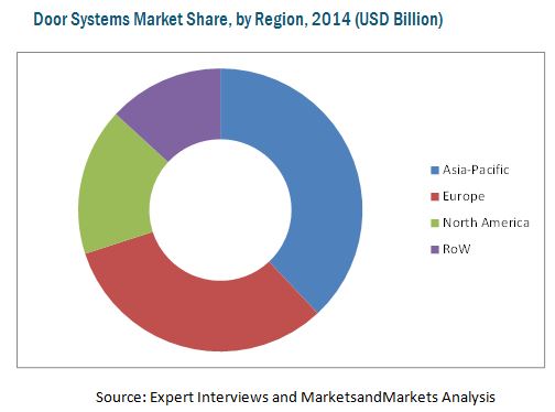 Door Systems Market