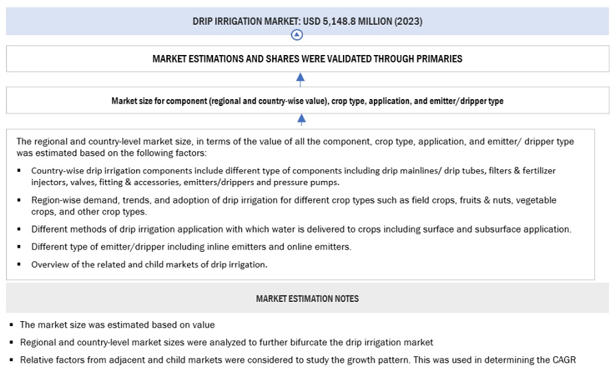 Drip Irrigation Market Bottom Up Approach