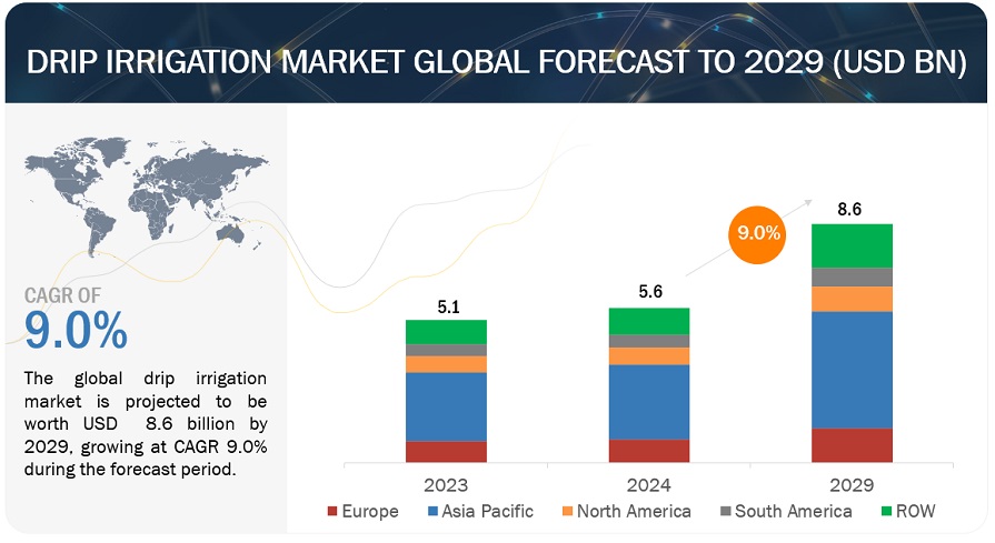 Drip Irrigation Market