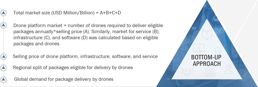 Drone Package Delivery Market
 Size, and Bottom-up Approach