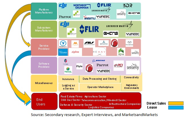 Haan Ruwe olie presentatie Drone Services Market Size Global forecast to 2026 | MarketsandMarkets™
