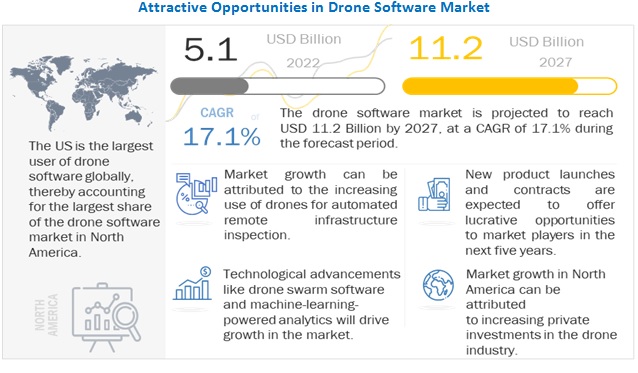 Drone Camera Market 2023 Revenue, Opportunity, Forecast and Value Chain 2030
