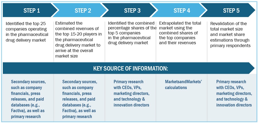 Pharmaceutical Drug Delivery Market Size, and Share 