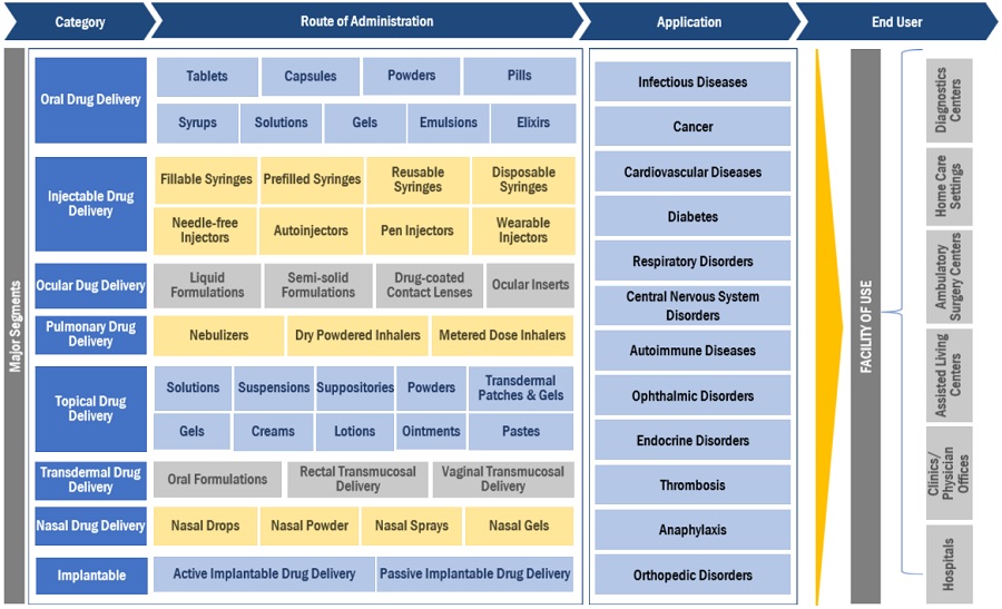 Pharmaceutical Drug Delivery Market Ecosystem