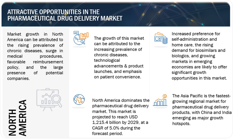 Pharmaceutical Drug Delivery Market