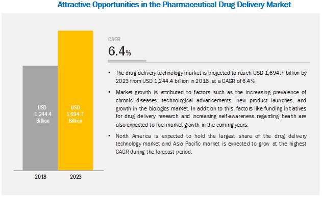 Pharmaceutical Drug Delivery Market - 2023 | MarketsandMarkets