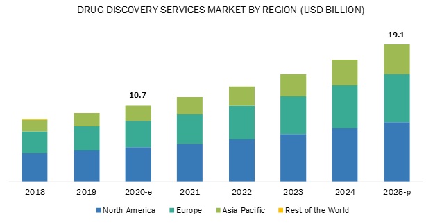 Drug Discovery Services Market - Forecast to 2025 | By Drug Type ...