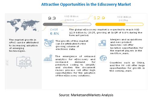 E-Discovery Market