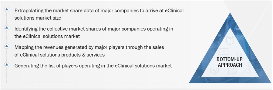 eClinical Solutions Market Size, and Share 