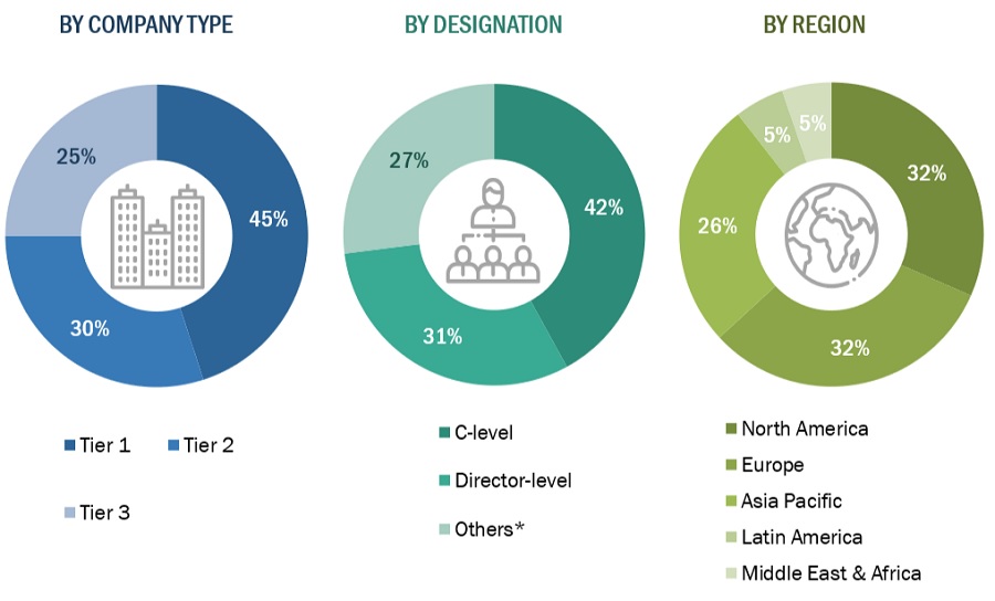 eClinical Solutions Market Size, and Share 