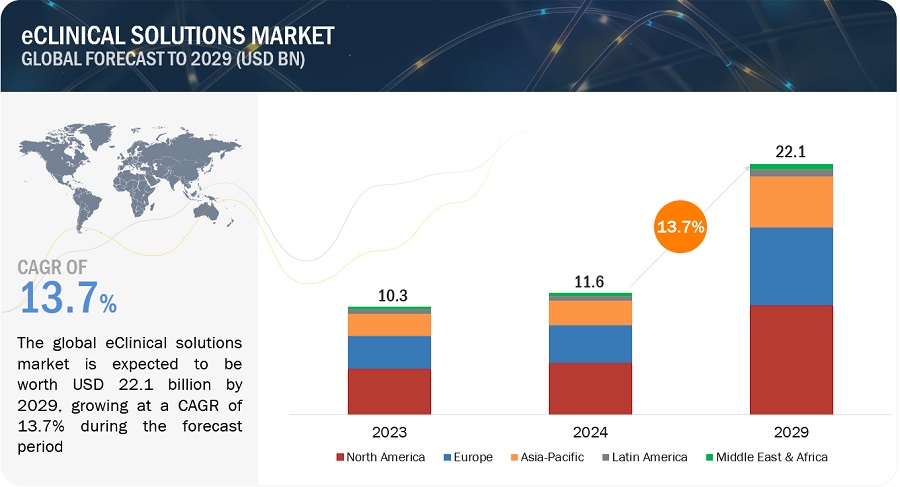 eClinical Solutions Market