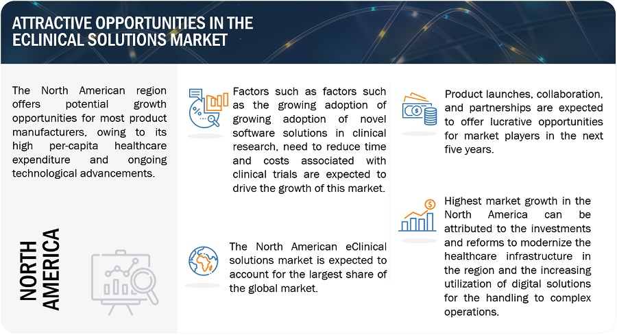 eClinical Solutions Market