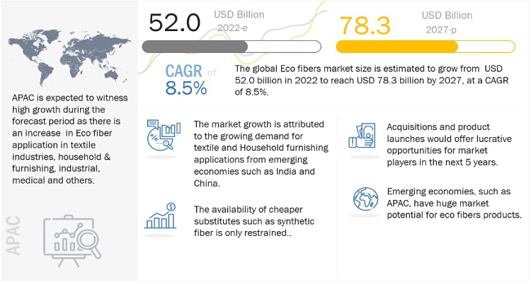 tørre lomme Beundringsværdig Eco Fiber Market By Type, Region, and Application | MarketsandMarkets