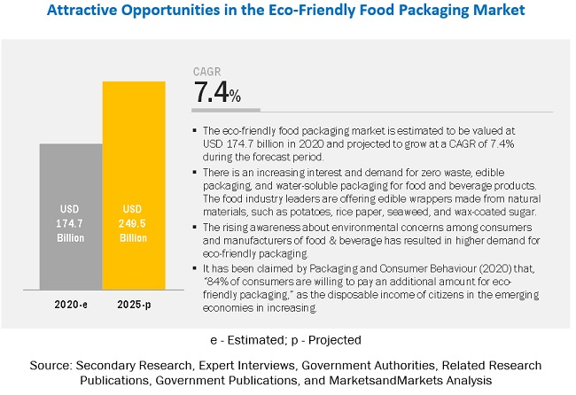 Self-heating Food Packaging Market 2020 Business Scenario 