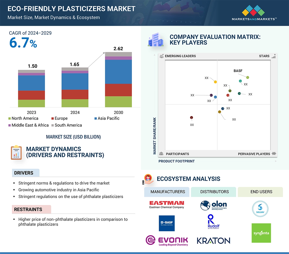 Eco-Friendly Plasticizers Market