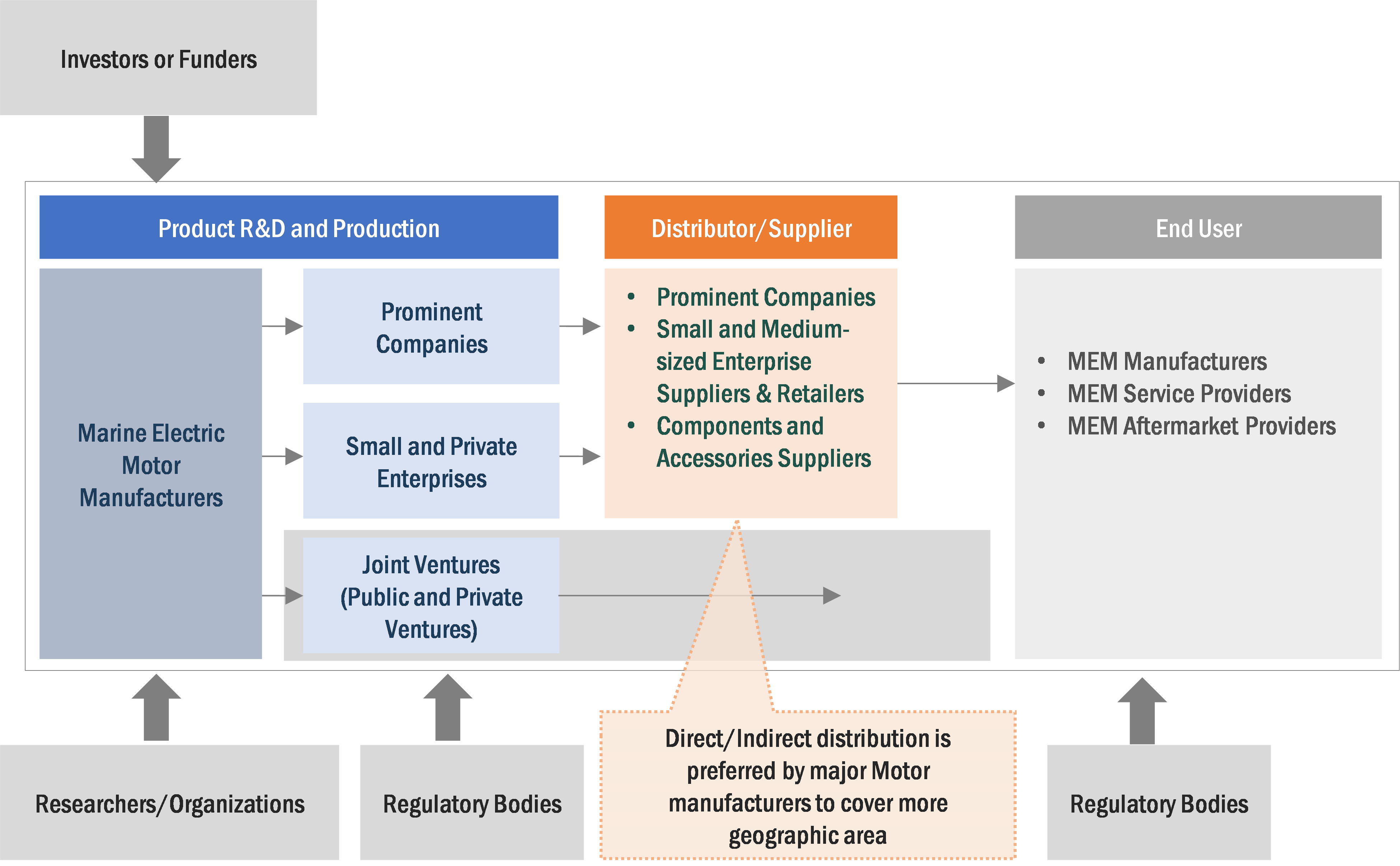 Ecosystem Map of Marine Electric Motor Market