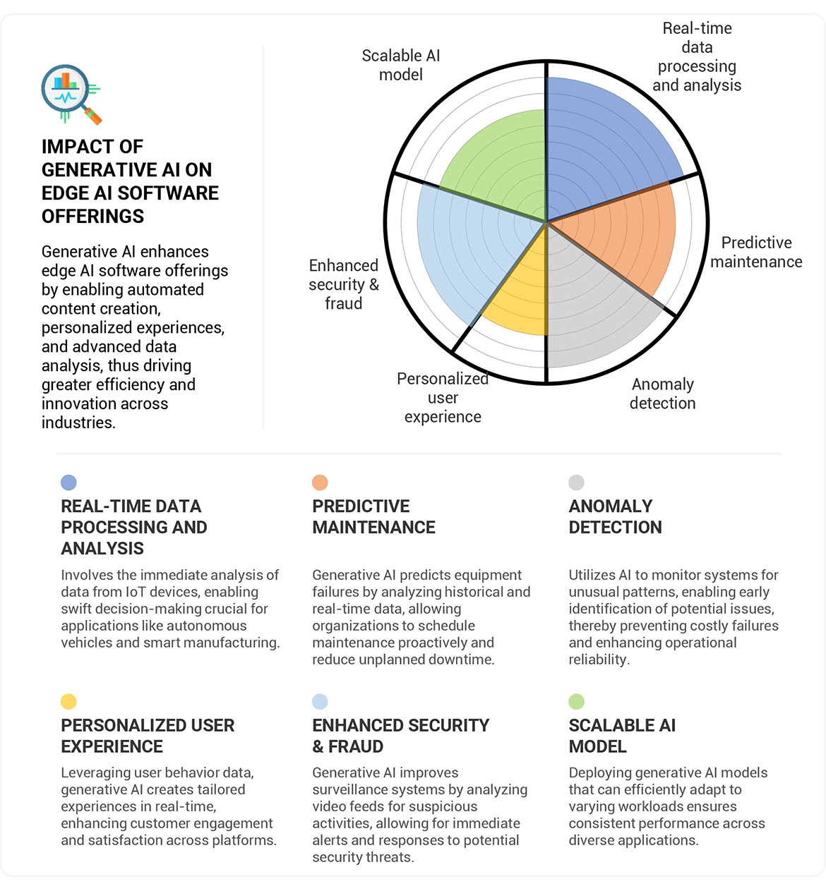 Edge AI Software Market Impact