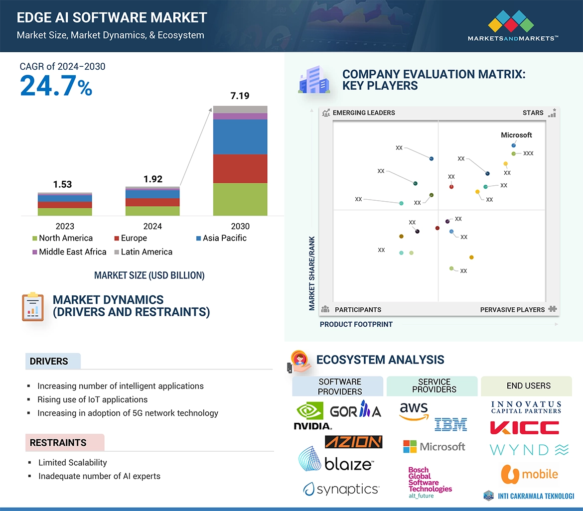 Edge AI Software Market