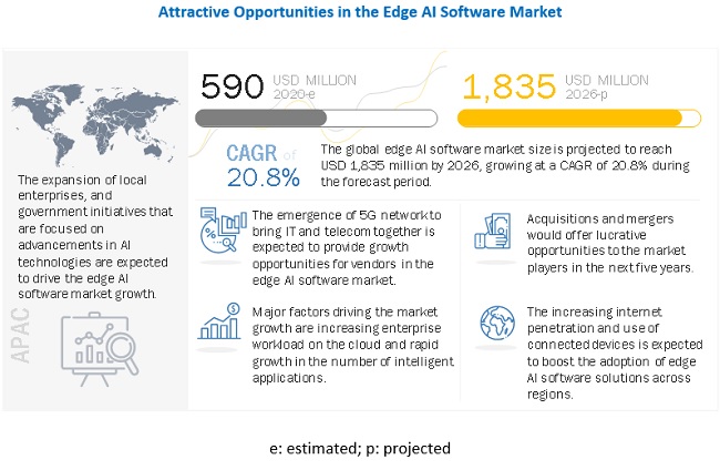 Edge AI Software Market