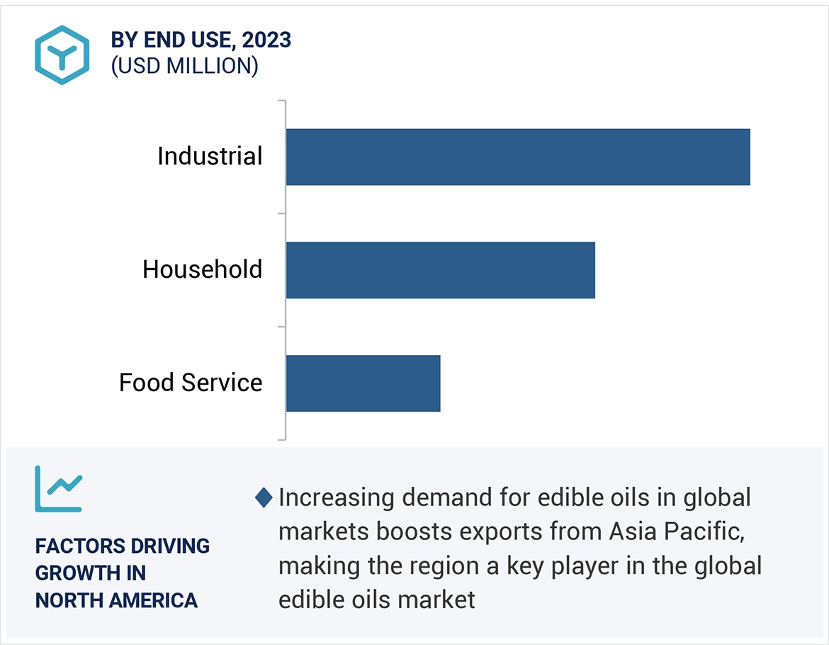 Edible Oils Market Size and Share