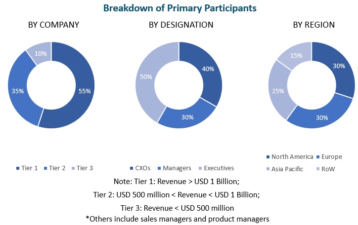 Edible Oils Market Size, and Share