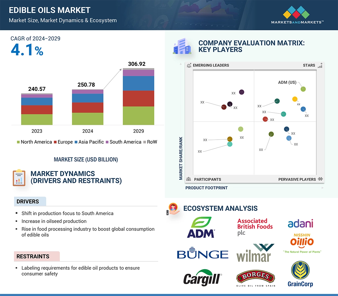 Edible Oils Market