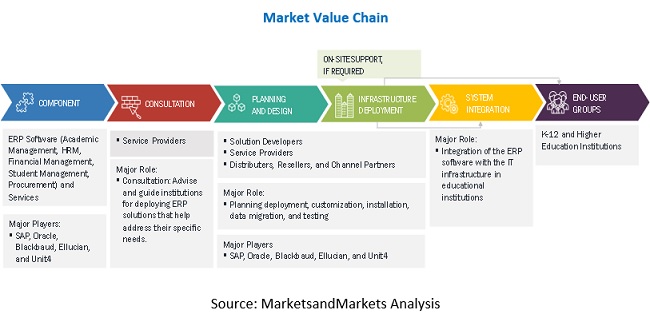 Education ERP Market Value Chain